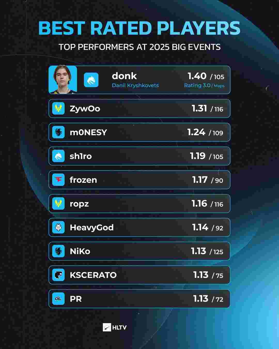 全球《PUBG》35.1版本更新，新系统“竞争者”上线